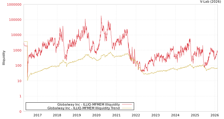 graph of Globalway Inc ILLIQ-MFMEM