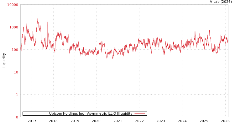 graph of Ubicom Holdings Inc ILLIQ-AMEM