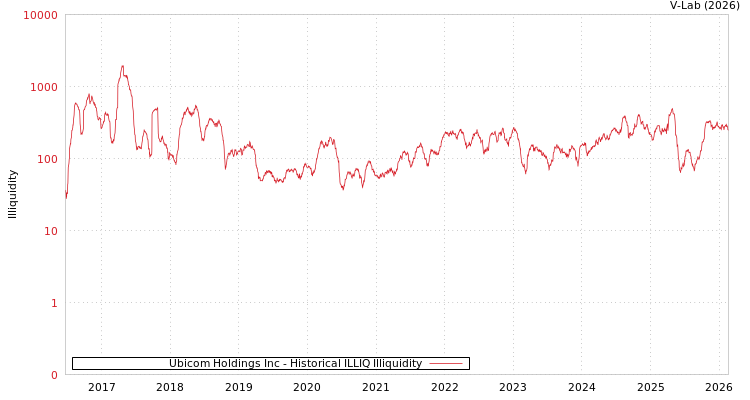 graph of Ubicom Holdings Inc ILLIQ-HIST