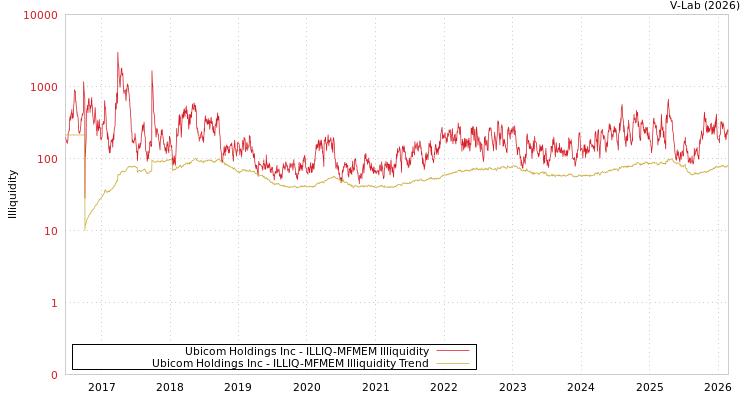 graph of Ubicom Holdings Inc ILLIQ-MFMEM
