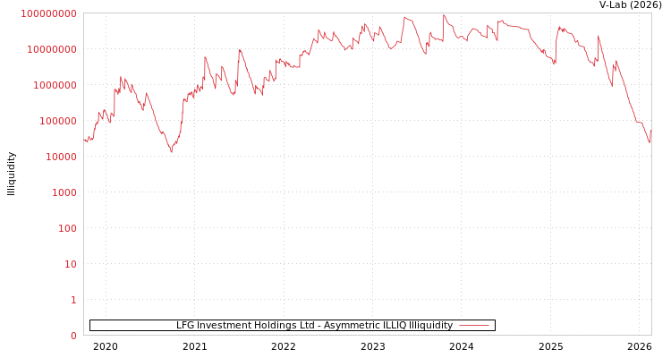graph of LFG Investment Holdings Ltd ILLIQ-AMEM