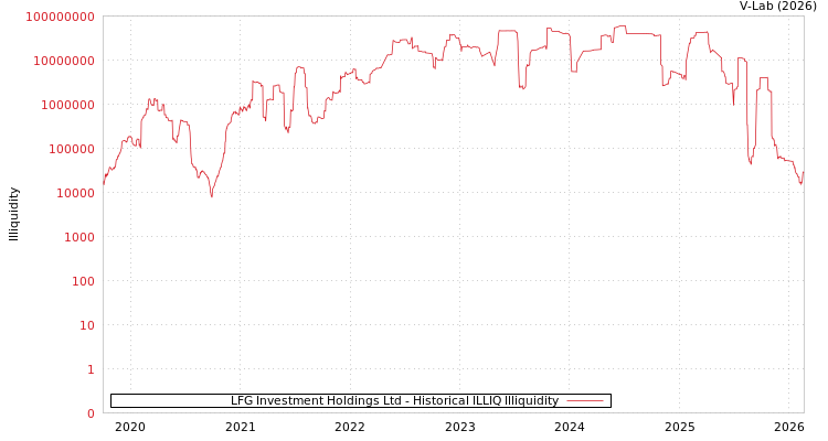 graph of LFG Investment Holdings Ltd ILLIQ-HIST