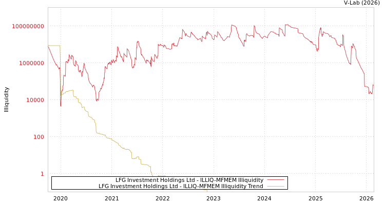 graph of LFG Investment Holdings Ltd ILLIQ-MFMEM