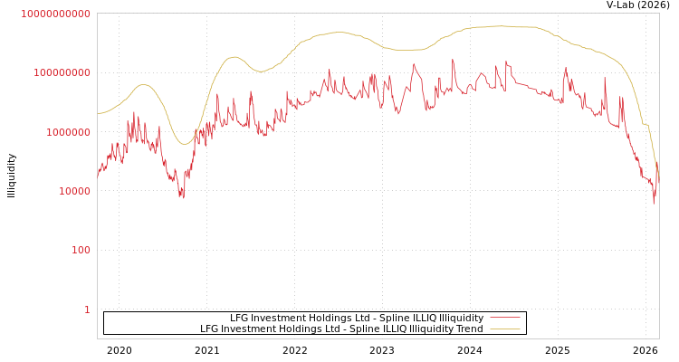 graph of LFG Investment Holdings Ltd ILLIQ-SMEM