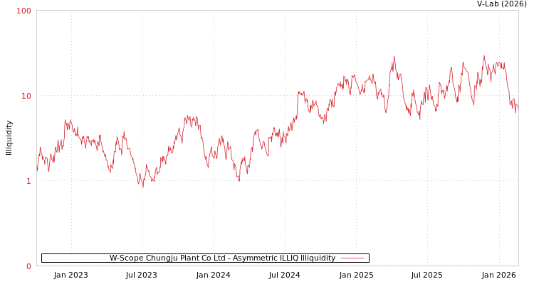 graph of W-Scope Chungju Plant Co Ltd ILLIQ-AMEM