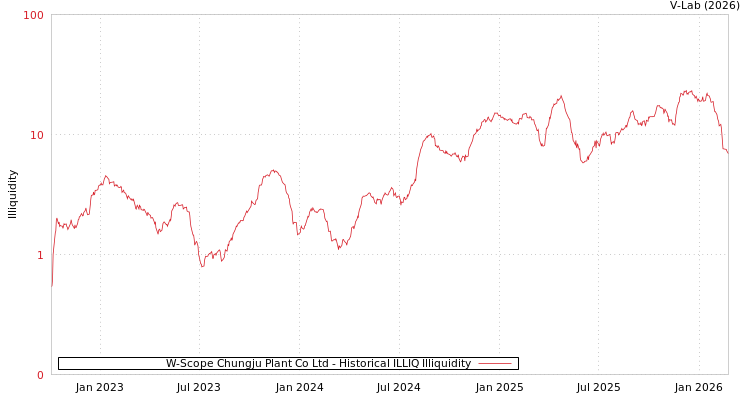 graph of W-Scope Chungju Plant Co Ltd ILLIQ-HIST