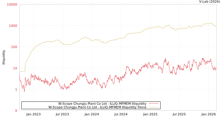 graph of W-Scope Chungju Plant Co Ltd ILLIQ-MFMEM