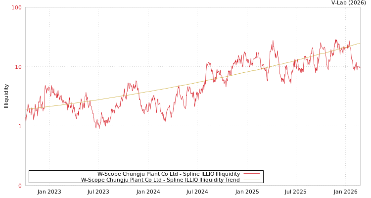graph of W-Scope Chungju Plant Co Ltd ILLIQ-SMEM