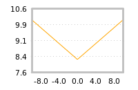 Impact of return on liquidity tomorrow