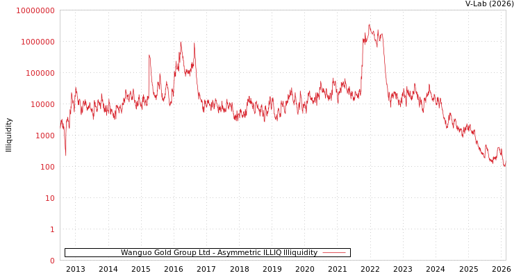 graph of Wanguo Gold Group Ltd ILLIQ-AMEM