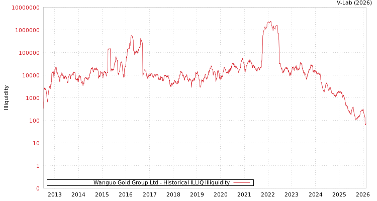 graph of Wanguo Gold Group Ltd ILLIQ-HIST