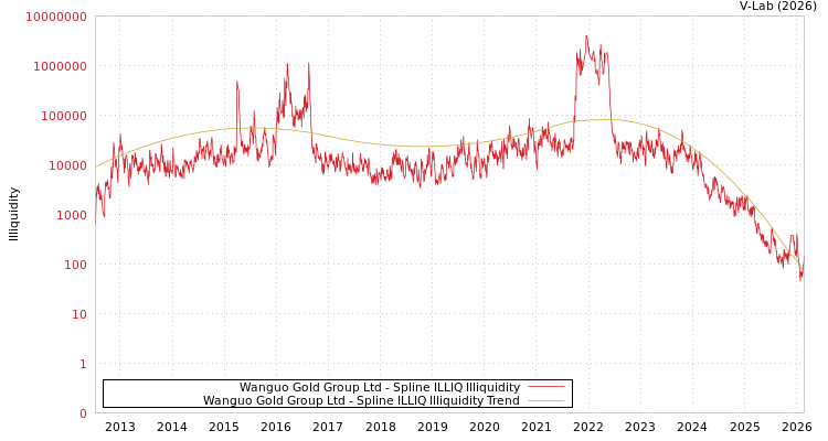 graph of Wanguo Gold Group Ltd ILLIQ-SMEM