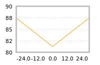 Impact of return on liquidity tomorrow