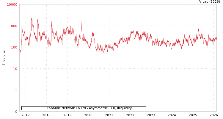 graph of Kanamic Network Co Ltd ILLIQ-AMEM