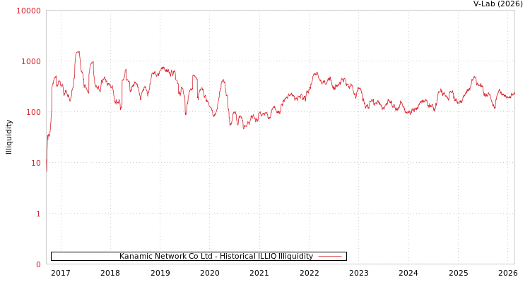graph of Kanamic Network Co Ltd ILLIQ-HIST