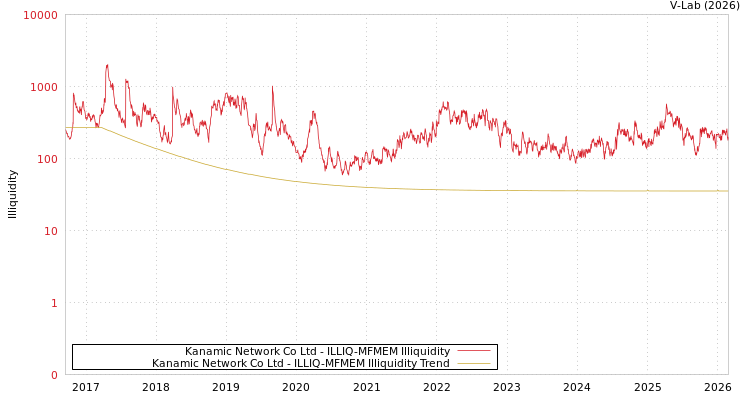 graph of Kanamic Network Co Ltd ILLIQ-MFMEM