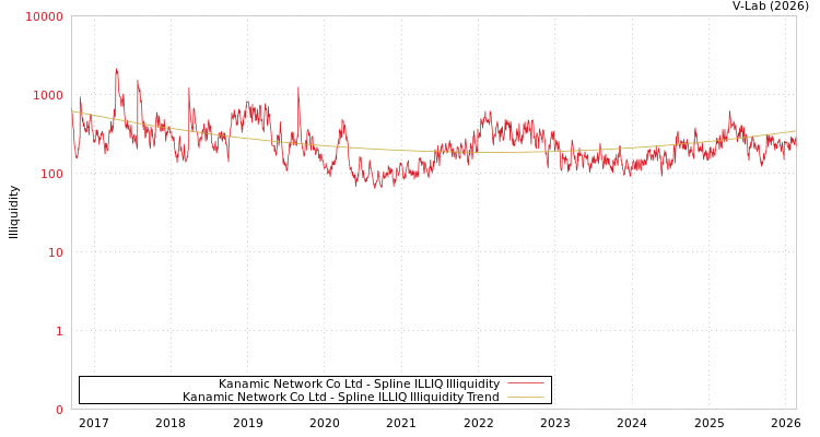 graph of Kanamic Network Co Ltd ILLIQ-SMEM
