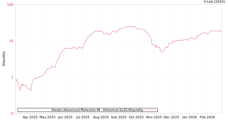 graph of Daejin Advanced Materials IN ILLIQ-HIST