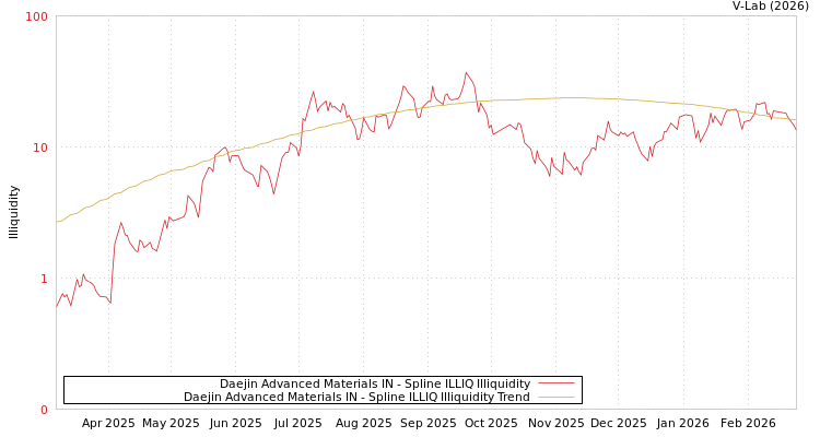 graph of Daejin Advanced Materials IN ILLIQ-SMEM