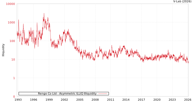 graph of Rengo Co Ltd ILLIQ-AMEM