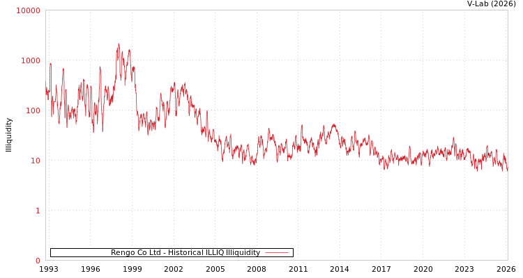 graph of Rengo Co Ltd ILLIQ-HIST