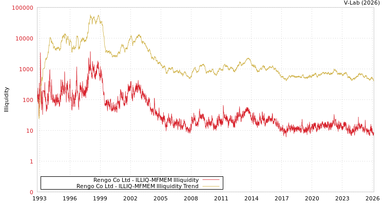 graph of Rengo Co Ltd ILLIQ-MFMEM