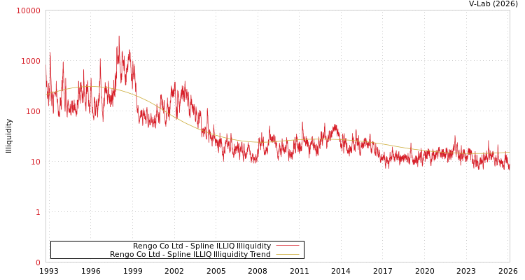 graph of Rengo Co Ltd ILLIQ-SMEM