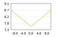 Impact of return on liquidity tomorrow