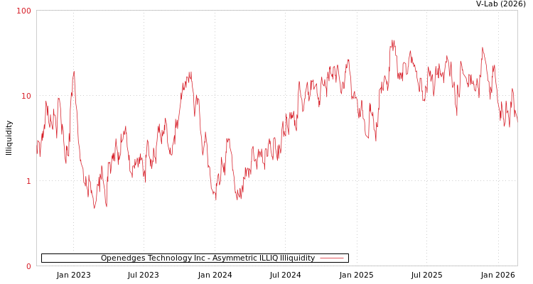 graph of Openedges Technology Inc ILLIQ-AMEM