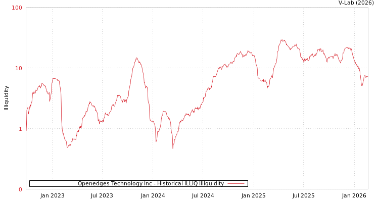 graph of Openedges Technology Inc ILLIQ-HIST