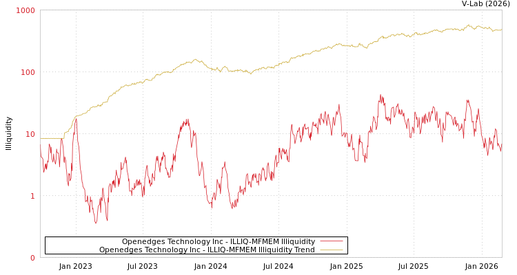 graph of Openedges Technology Inc ILLIQ-MFMEM