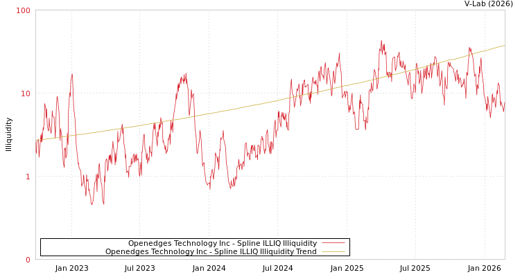 graph of Openedges Technology Inc ILLIQ-SMEM