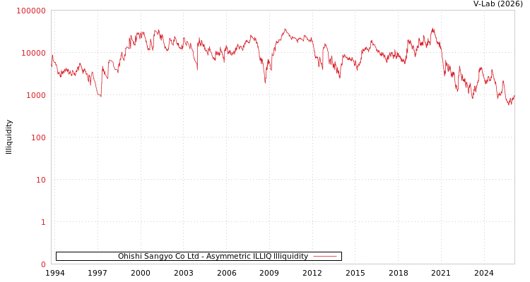graph of Ohishi Sangyo Co Ltd ILLIQ-AMEM