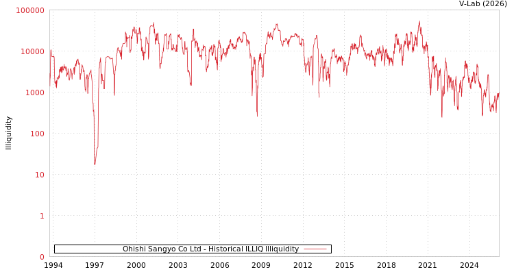 graph of Ohishi Sangyo Co Ltd ILLIQ-HIST