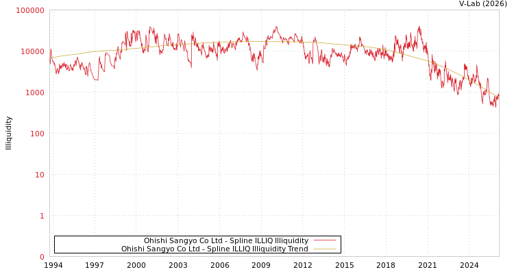 graph of Ohishi Sangyo Co Ltd ILLIQ-SMEM