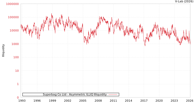 graph of Superbag Co Ltd ILLIQ-AMEM