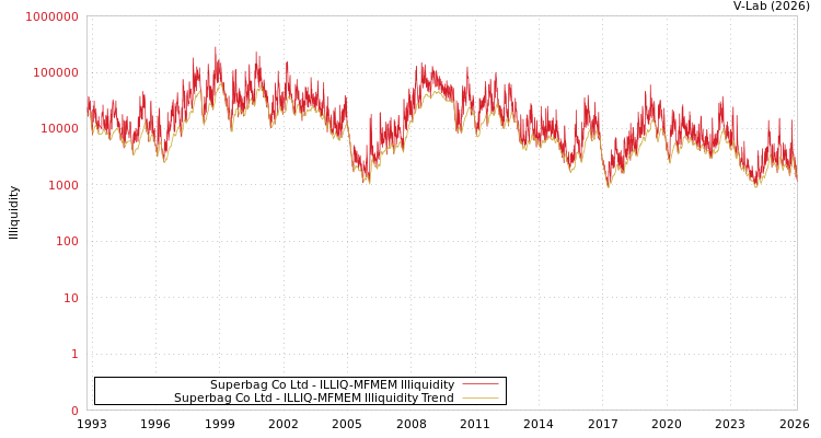 graph of Superbag Co Ltd ILLIQ-MFMEM