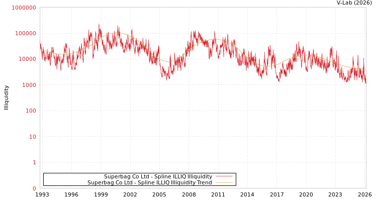 graph of Superbag Co Ltd ILLIQ-SMEM