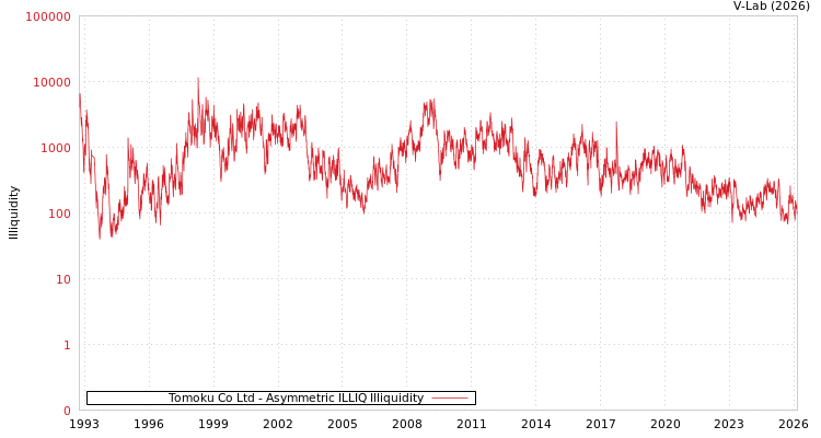 graph of Tomoku Co Ltd ILLIQ-AMEM