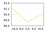 Impact of return on liquidity tomorrow