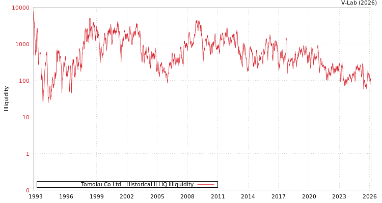 graph of Tomoku Co Ltd ILLIQ-HIST