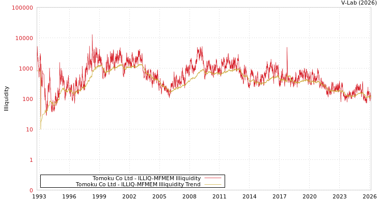 graph of Tomoku Co Ltd ILLIQ-MFMEM