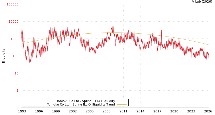 graph of Tomoku Co Ltd ILLIQ-SMEM