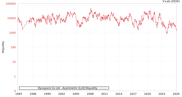 graph of Dynapack Co Ltd ILLIQ-AMEM