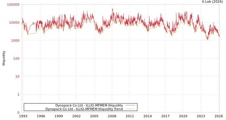 graph of Dynapack Co Ltd ILLIQ-MFMEM
