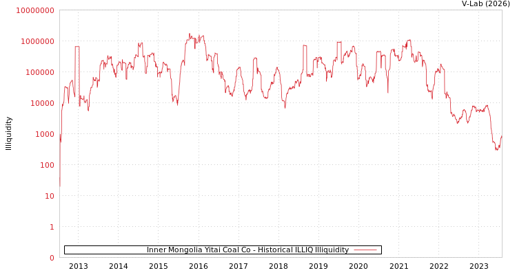 graph of Inner Mongolia Yitai Coal Co ILLIQ-HIST
