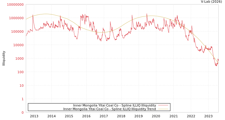 graph of Inner Mongolia Yitai Coal Co ILLIQ-SMEM