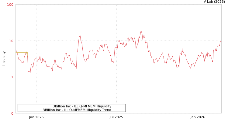graph of 3Billion Inc ILLIQ-MFMEM