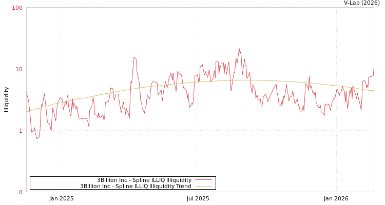 graph of 3Billion Inc ILLIQ-SMEM