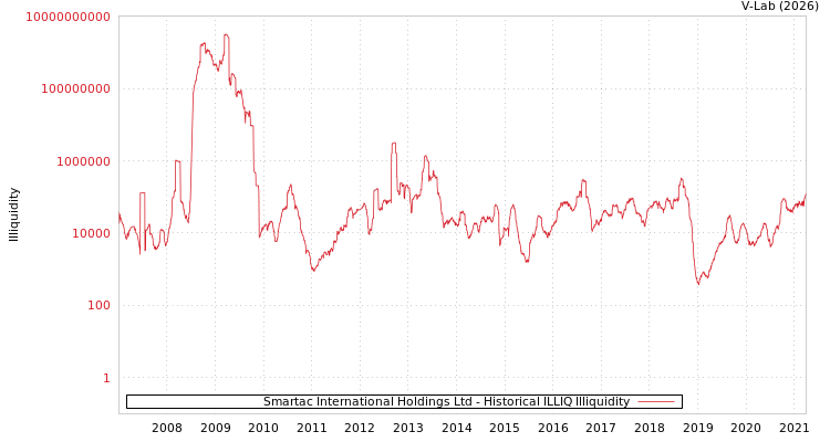 graph of Smartac International Holdings Ltd ILLIQ-HIST